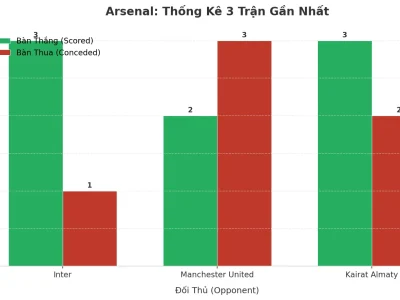 Arsenal ‘Nổ’ 3 Trận Liên Tiếp: Bí Kíp Tấn Công Và Lỗ Hổng Phòng Ngự