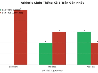 Athletic Club: Cơn Địa Chấn Tài 2.5 Trong 3 Trận Đấu Gần Nhất