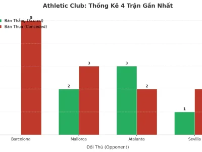 Athletic Club: Cơn Sóng Tài 4 Trận Liên Tiếp – Bí Mật Nằm Ở Đâu?