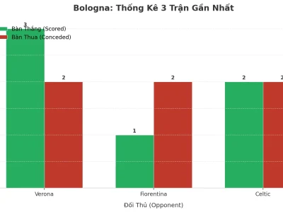 Bologna Bùng Nổ: 3 Trận Liên Tiếp ‘Nổ Tài’, Bí Mật Nằm Ở Đâu?