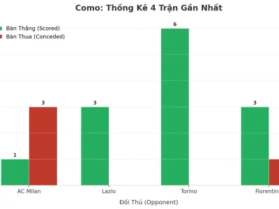Como Gây Sốc Với 4 Trận Liên Tiếp Nổ Tài: Bí Mật Đằng Sau Cơn Lốc Bàn Thắng