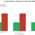 Thống kê Tài Xỉu Crystal Palace 2025