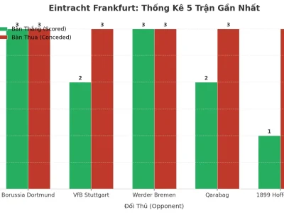 Eintracht Frankfurt: Cỗ Máy Tạo Bàn Thắng Và Lỗ Hổng Phòng Ngự – 5 Trận Liên Tiếp ‘Tài’ Nổ Vang