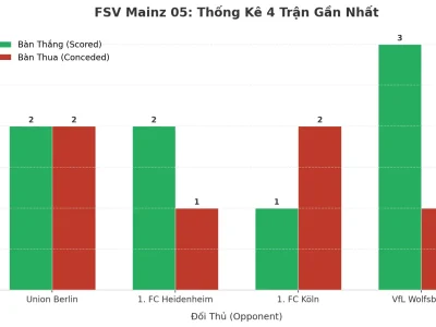 FSV Mainz 05 Gây Sốc: 4 Trận Liên Tiếp Nổ Tài, Bí Mật Nằm Ở Đâu?