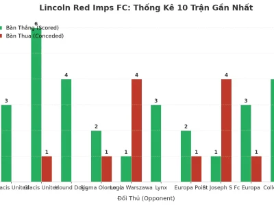 Lincoln Red Imps FC Gây Sốc Với Chuỗi 10 Trận ‘Nổ’ Hàng Thủ Đối Phương