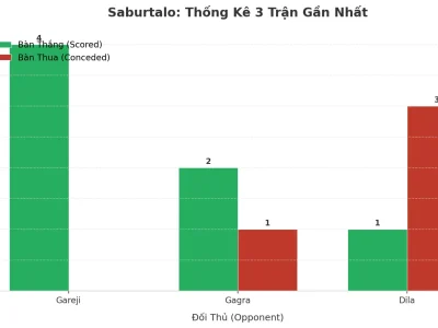 Saburtalo Gây Sốc: 3 Trận Liên Tiếp Nổ Tài, Bí Mật Nằm Ở Đâu?