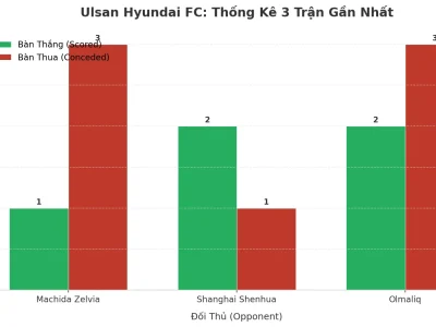 Ulsan Hyundai FC: Cỗ Máy Tạo Kịch Tính – 3 Trận Liên Tiếp Nổ Tài, Bí Mật Nằm Ở Đâu?