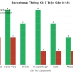 Thống kê Tài Xỉu Barcelona 2025