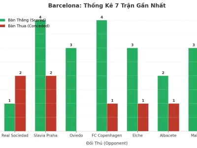 Barcelona Gây Sốc Với 7 Trận Liên Tiếp ‘Nổ Tưng Bừng’: Bí Mật Đằng Sau Cơn Mưa Bàn Thắng