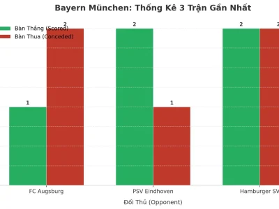 Bayern München: Cơn Địa Chấn Tài 2.5 Trong 3 Trận Gần Nhất