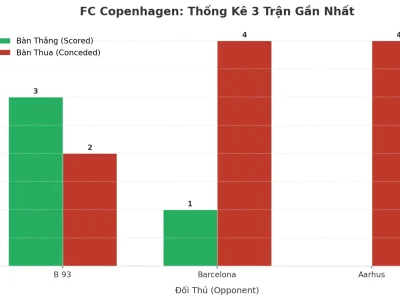 FC Copenhagen Và Cơn Sóng Tài: 3 Trận, 9 Bàn Thắng, Điều Gì Đang Xảy Ra?