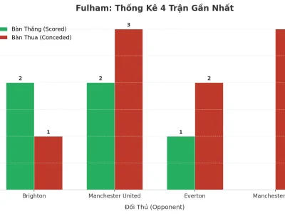 Fulham Gây Sốc: 4 Trận Liên Tiếp Nổ Tài, Bí Mật Nằm Ở Đâu?
