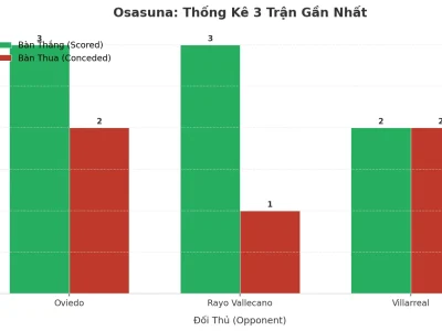 Osasuna ‘Nổ’ Tài 3 Trận Liên Tiếp: Bí Kíp Tấn Công Hay Lỗ Hổng Phòng Ngự?