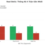 Thống kê Tài Xỉu Real Betis 2025