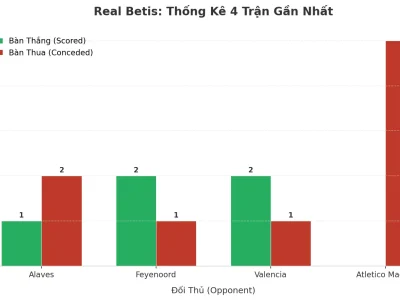 Real Betis: Cơn Sóng Tài 2.5 Bùng Nổ 4 Trận Liên Tiếp – Bí Mật Nằm Ở Đâu?