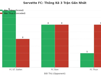 Servette FC: Cơn Lốc Tài 2.5 Trong 3 Trận Gần Nhất – Bí Mật Nằm Ở Đâu?