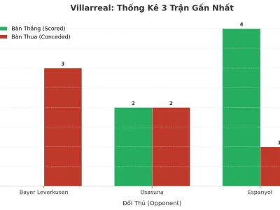 Villarreal ‘Nổ’ 3 Trận Liên Tiếp: Bí Mật Đằng Sau Cơn Mưa Bàn Thắng