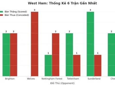 West Ham: Cơn Sóng Tài 2.5 Bùng Nổ 6 Trận Liên Tiếp – Bí Mật Nằm Ở Đâu?