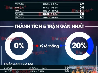HAGL vs Đà Nẵng: Trận ‘Chung Kết Ngược’ 17h00 1/2, Ai Thoát Đáy Bảng?