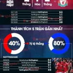 Nottingham vs Liverpool: Thử thách lớn cho Pereira, cơ hội vàng cho The Kop bám đuổi Top 4 1
