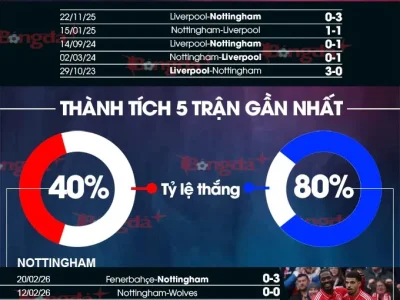 Nottingham vs Liverpool: Thử thách lớn cho Pereira, cơ hội vàng cho The Kop bám đuổi Top 4