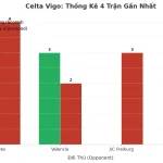 Thống kê Tài Xỉu Celta Vigo 2025