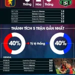 Genoa vs Sassuolo: Bữa tiệc tấn công, Genoa sẵn sàng 'leo rào' an toàn? 1