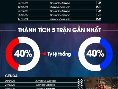 Genoa vs Sassuolo: Bữa tiệc tấn công, Genoa sẵn sàng ‘leo rào’ an toàn?