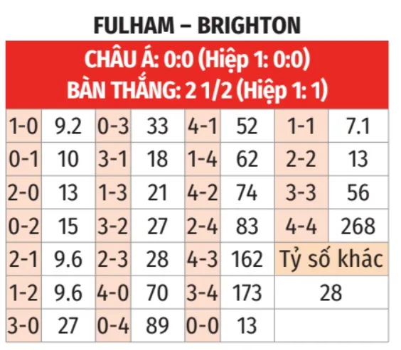 Fulham vs Brighton