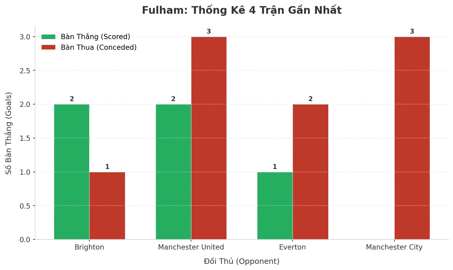 Fulham Gây Sốc: 4 Trận Liên Tiếp Nổ Tài, Bí Mật Nằm Ở Đâu?