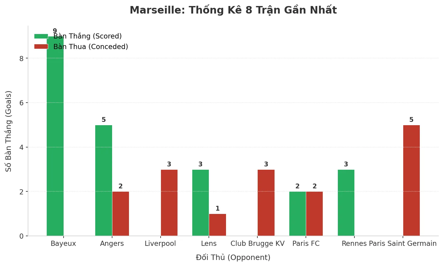 Marseille Gây Sốc: 8 Trận Liên Tiếp Nổ Tài, Bí Mật Nằm Ở Đâu?