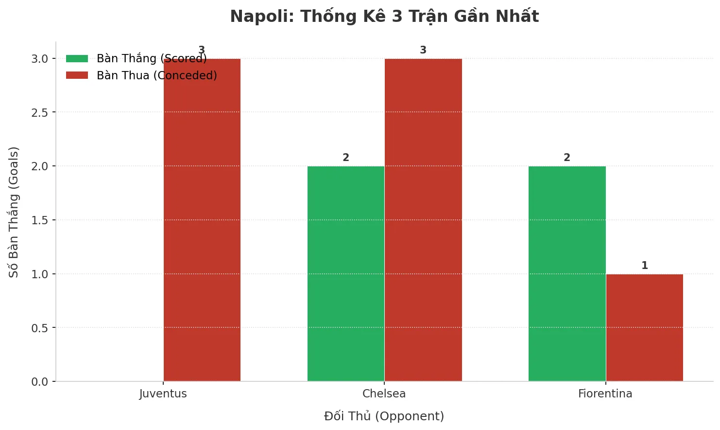 Thống kê Tài Xỉu Napoli 2025