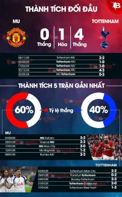 MU vs Tottenham: Quỷ Đỏ 'bùng nổ' phong độ, Spurs thảm bại trước 'bão chấn thương'? 1