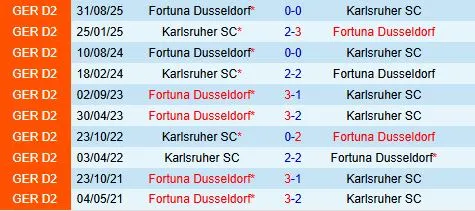 Nhận định Karlsruher vs Fortuna Dusseldorf 19h30 ngày 82 (Hạng 2 Đức 202526) 1 Nhận định Karlsruher vs Fortuna Dusseldorf 19h30 ngày 82 (Hạng 2 Đức 202526) 1