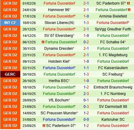 Nhận định Karlsruher vs Fortuna Dusseldorf 19h30 ngày 82 (Hạng 2 Đức 202526) 3 Nhận định Karlsruher vs Fortuna Dusseldorf 19h30 ngày 82 (Hạng 2 Đức 202526) 3