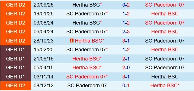 Lịch sử đối đầu Paderborn vs Hertha Berlin