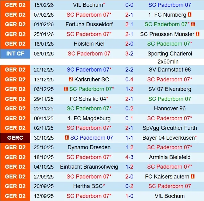 Phong độ gần đây của Paderborn