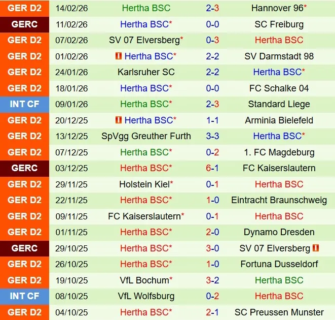 Phong độ gần đây của Hertha Berlin