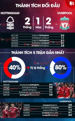 Nottingham vs Liverpool: Thử thách lớn cho Pereira, cơ hội vàng cho The Kop bám đuổi Top 4 1