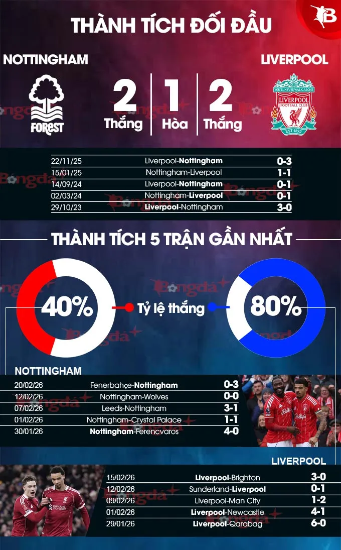 Nottingham vs Liverpool: Thử thách lớn cho Pereira, cơ hội vàng cho The Kop bám đuổi Top 4