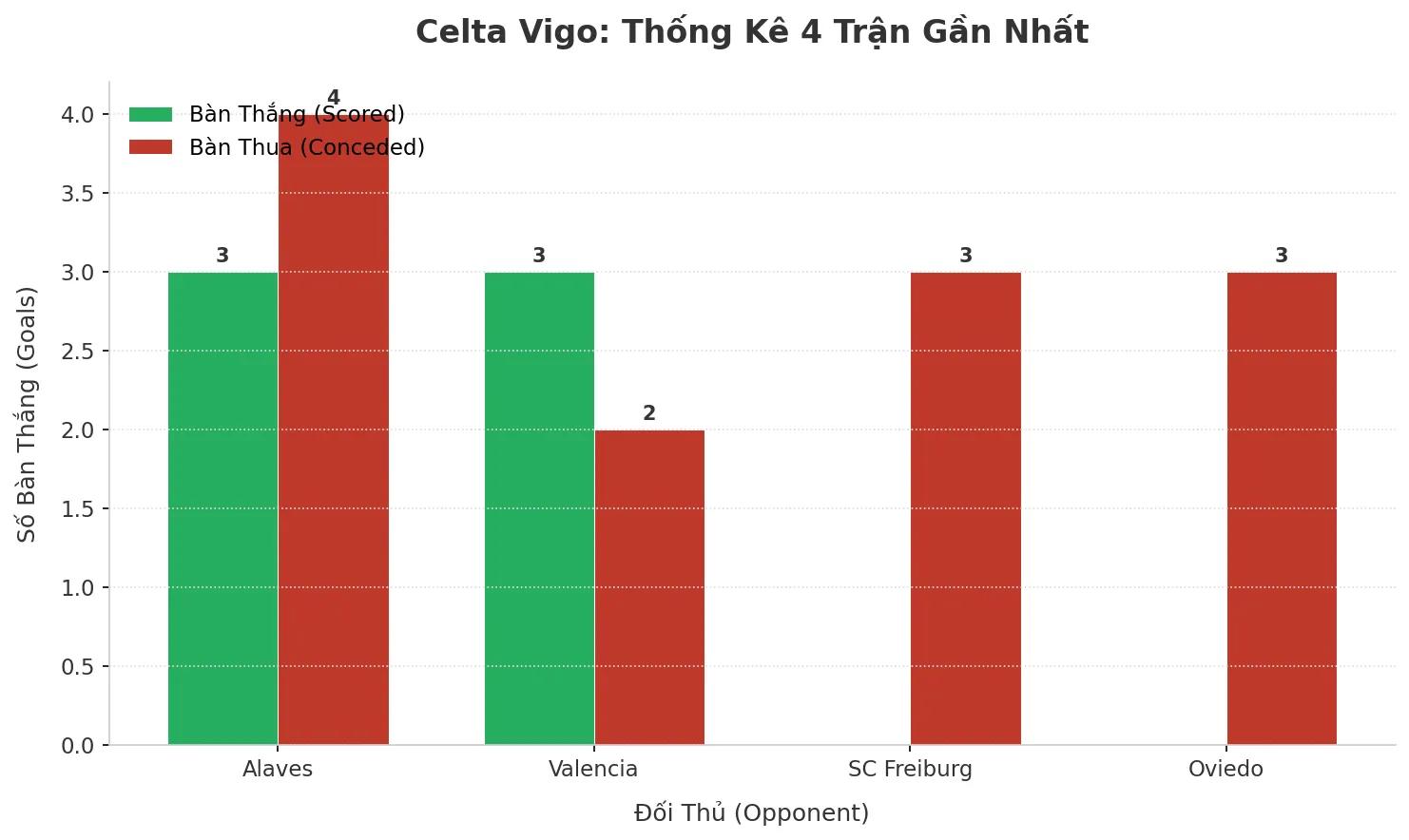Thống kê Tài Xỉu Celta Vigo 2025