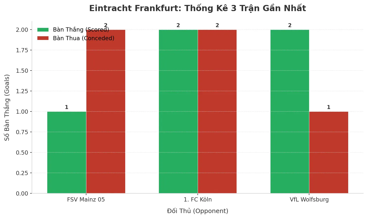 Thống kê Tài Xỉu Eintracht Frankfurt 2025