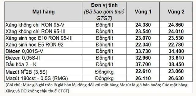 Bảng giá xăng dầu trong nước cập nhật